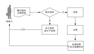 「注銷公司」成都注銷公司流程及費(fèi)用?